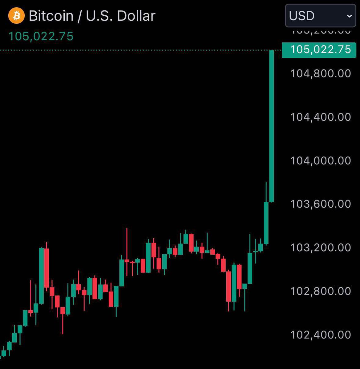 #BITCOIN JUST HAD THE HIGHEST DAILY CLOSE  IN HISTORY🚀