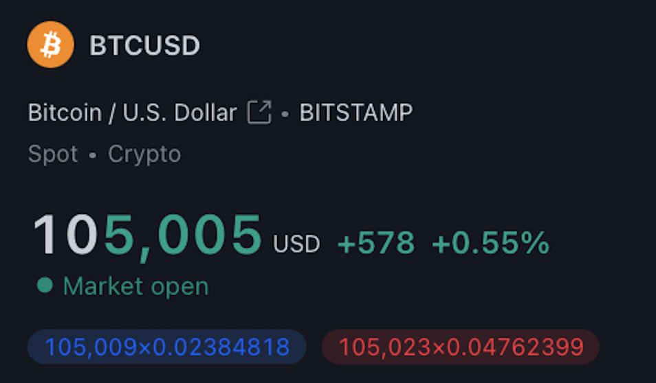 Investanswers's tweet photo. 🤯 Well, what do you know? $105,000 Bitcoin in the box📦!!! 🚀 #Bitcoin #Crypto #ToTheMoon https://t.co/vw50tyt2Ok