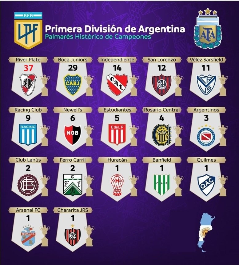 FutProfArg's tweet image. #Velez Campeón de la #LigaProfesional, suma su torneo N° 11, se pone a 1 de #SanLorenzo y le saco 2 de diferencia a #Racing. Felicitaciones @Velez 

Asi quedo el palmares de Títulos Profeionales;

1 - #River 37  
2 - #Boca 29  
3 - #CAI 14  
4 - #CASLA 12  
5 - #Velez 11