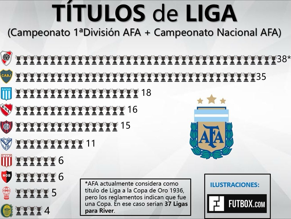 rhdelfutbol's tweet photo. 📊TÍTULOS de LIGA AFA🏆

Acá están, estos son, los MÁXIMOS CAMPEONES oficiales del Campeonato de 1ªDivisión, el torneo más antiguo y tradicional de la @AFA 🇦🇷 (clubes vigentes)

#River 38
#Boca 35
#Racing 18
#Independiente 16
#SanLorenzo 15
#VÉLEZ 11 🆕
#EDLP 6
#NOB 6
#Huracán 5 https://t.co/ljesK4oLhR