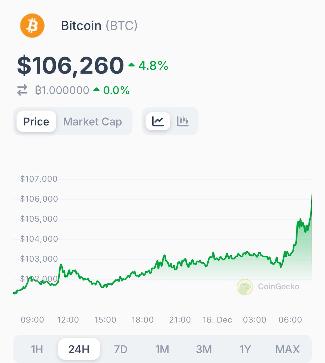 coingecko's tweet image. JUST IN: #Bitcoin sets a new ATH of $106,260 📈
