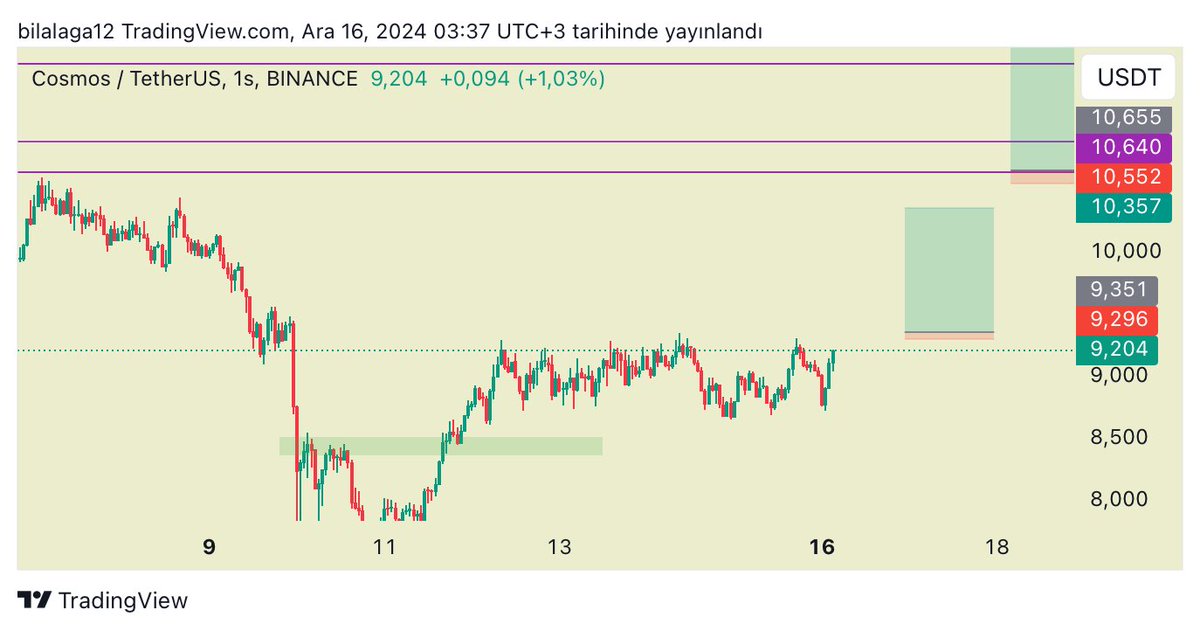 Near da ilk iki poz 10r civarında ilk poz tam entry vermedi m buy gerektirdi gerçi ama atom da güzel fırsat var retestte girerek gitmek güzel olurdu fakat seviye kazanımıyla da girilebilecek grafik var.