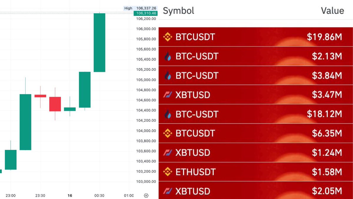DegenerateNews's tweet photo. BREAKING: $19.86M AND $18.12M SHORTS ON $BTC LIQUIDATED https://t.co/K8dDISFrRB