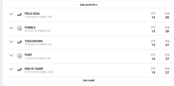 BenjaminSolak's tweet photo. The Steelers had just two drives in the second half against the Eagles.

They're the first team since 2009 to have only two drives in the second half, per @ESPNStatsInfo https://t.co/gqki8dIphf
