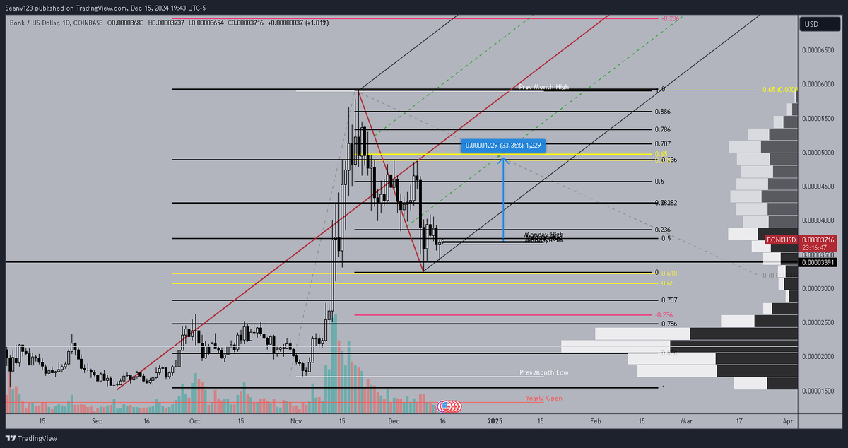 CryptoSeany's tweet photo. $BONK

Looks solid here just above the pocket after that great pullback last week. Lets see. https://t.co/RedssHvgCQ