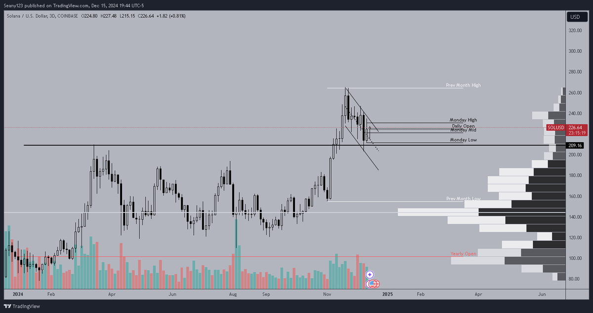 CryptoSeany's tweet photo. $SOL | 3 Day

One of the cleanest charts continues to look very neat for another move up. $300 is inevitable. https://t.co/VbLTLSFSdd