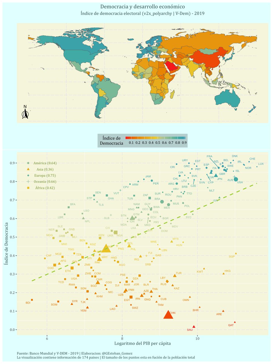 GEsteban_Gomez's tweet image. Esta es una de las visualizaciones a realizar en el ultimo módulo del Taller Introductorio al análisis estadístico en R.
Utilizando datos de @Vdem_Amlat y de @BancoMundial graficamos la relación entre democracia y desarrollo económico. Todo con {ggplot2}
#rstats #dataviz