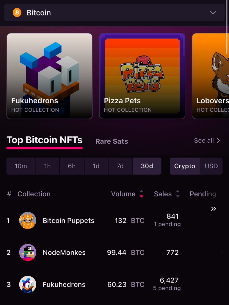 Less than 3 days old and Fukuhedrons are already in the top 3 for 30D volume on Ordinals.

#fukuhedrons