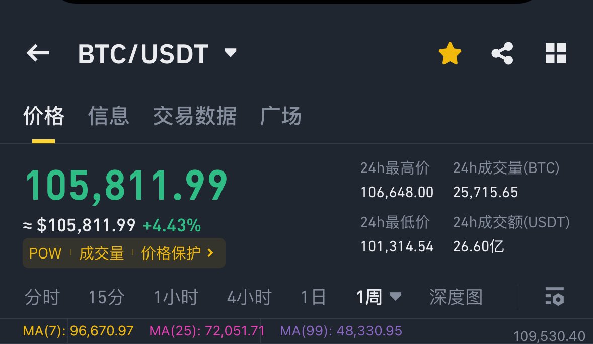 兄弟们，大饼又新高了——

为什么这么安静！#BTC 

大家不高兴吗？

🔜 $110000