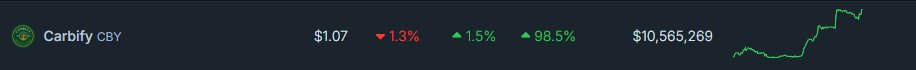 philowgood's tweet photo. $CBY
got back above 1USD.
got back above 10m MC.
did 100% in the last 7days.

Carbify slowly gets the attention it deserves.

way higher from here.
way more trees from here.

A groundbreaking #RWA solution. Check out @Carbify_io 

#bullmarket #RealWorldAssets #bitcoin #eth https://t.co/UcVKy5fs6Z