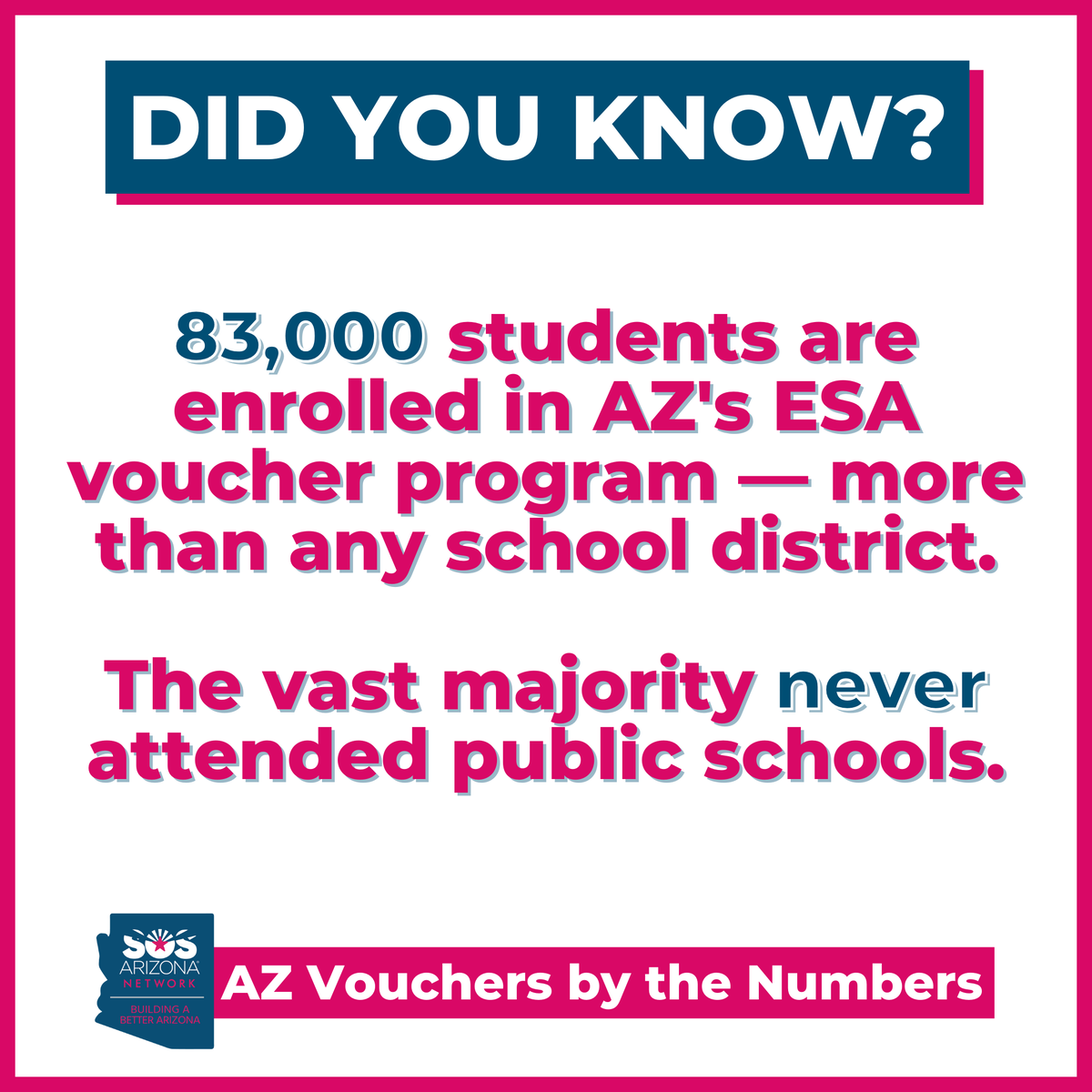 arizona_sos's tweet photo. 🤔 DID YOU KNOW? Over 83,000 students are now using AZs ESA voucher program — and the vast majority have never attended public school.

This has created massive new costs to the state, leading to cuts to K-12 schools, higher ed, water, roads, and more.

#AZVouchersBytheNumbers https://t.co/OmFBEozCId