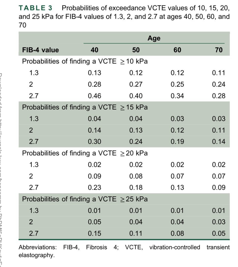 The most important study of FIB4 in a long, long time

Prevalence of elevated liver stiffness by age and cutoff in patients referred from primary care

journals.lww.com/hepcomm/fullte… #livertwitter