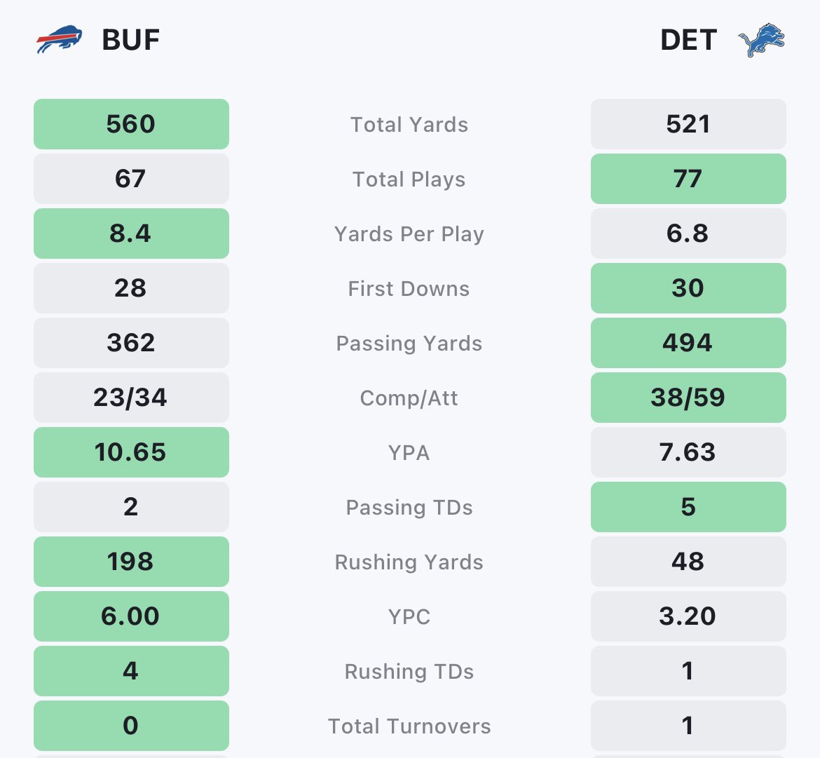 costello_nic's tweet image. The Bills have 560 total yards, 48 points and Amari Cooper didn’t have a target.

Fantasy managers (including myself) are in PAIN #FantasyPlayoffs