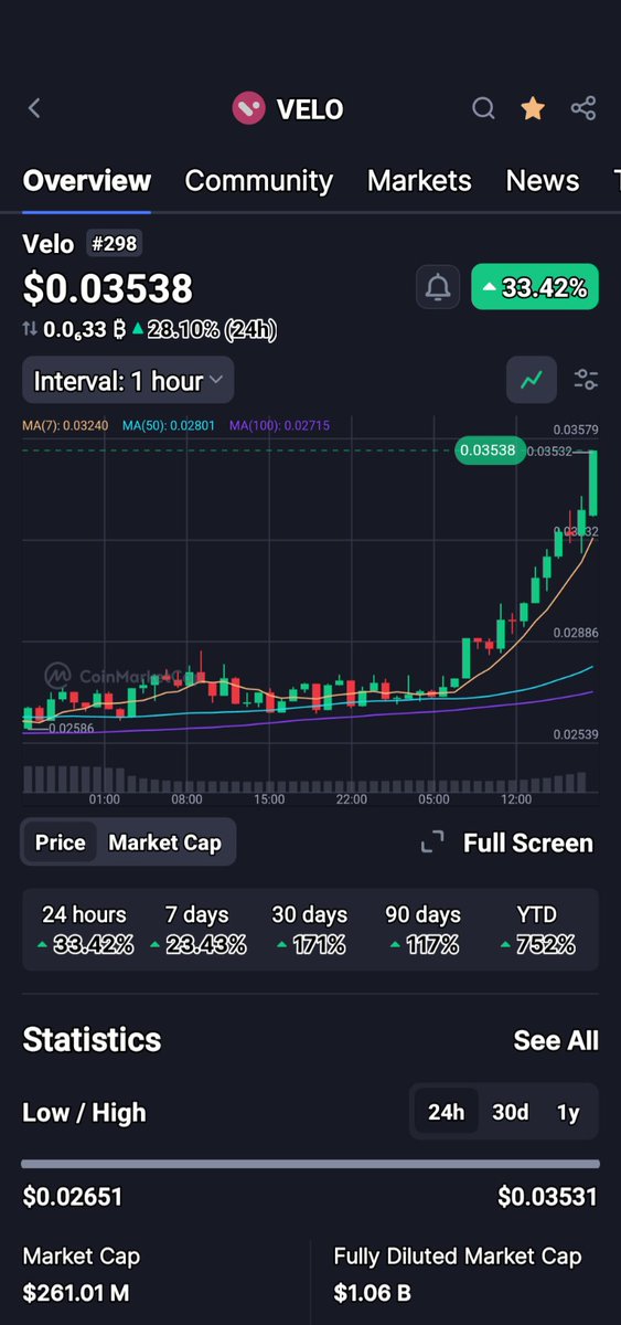 Sl8er_Jax's tweet photo. The all important $0.035 mark was surpassed! 🤑🚀🫠

Also cracked the top #300 

$VELO #AsianXRP https://t.co/KP0sfs4oO1