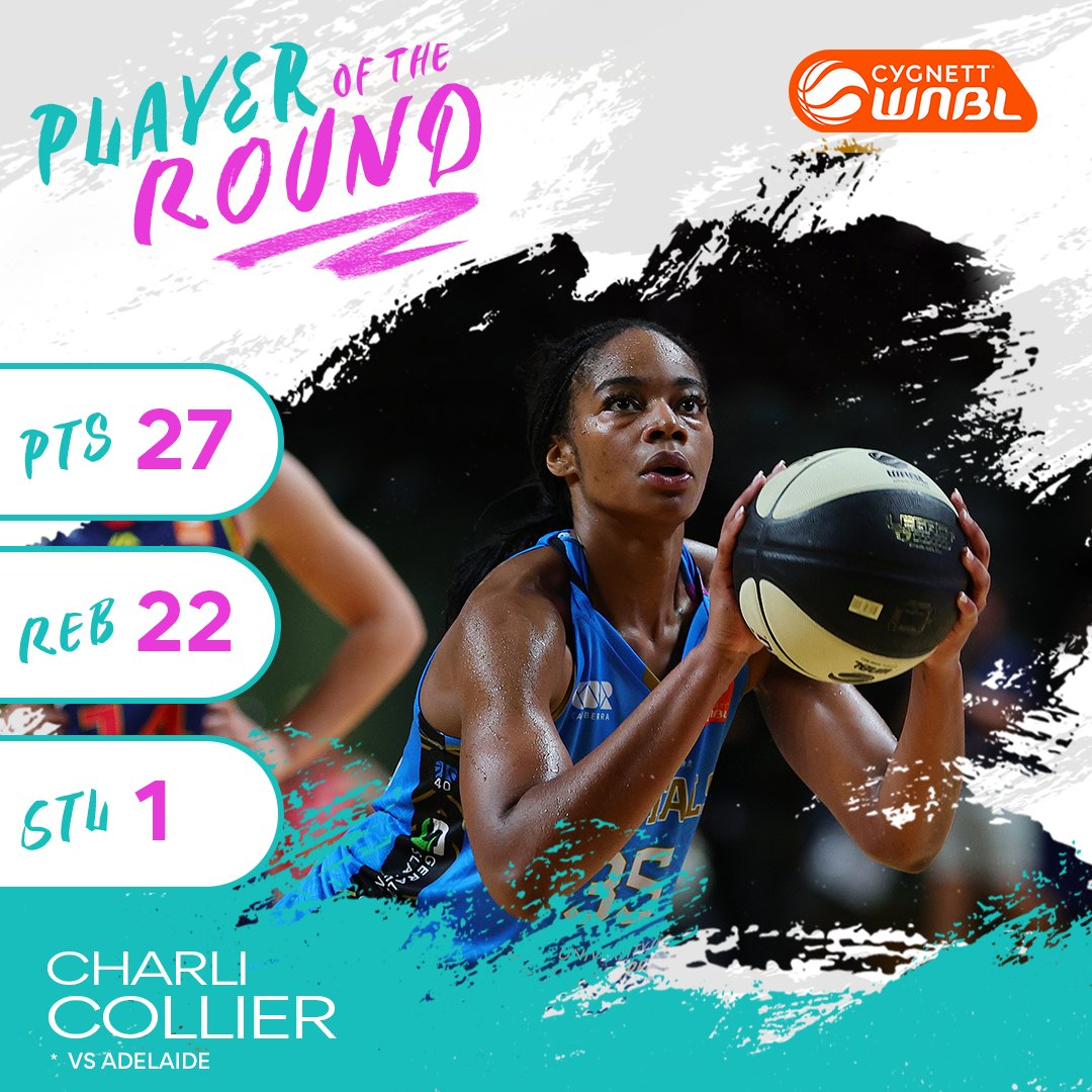 WNBL's tweet photo. After her MONSTER double-double performance against Adelaide, Charli Collier takes home the Cygnett Player of the Round! 🔥

27 pts &amp; 22 rebounds is HUGE! 

#WeAreWNBL https://t.co/9neIDaa8i0