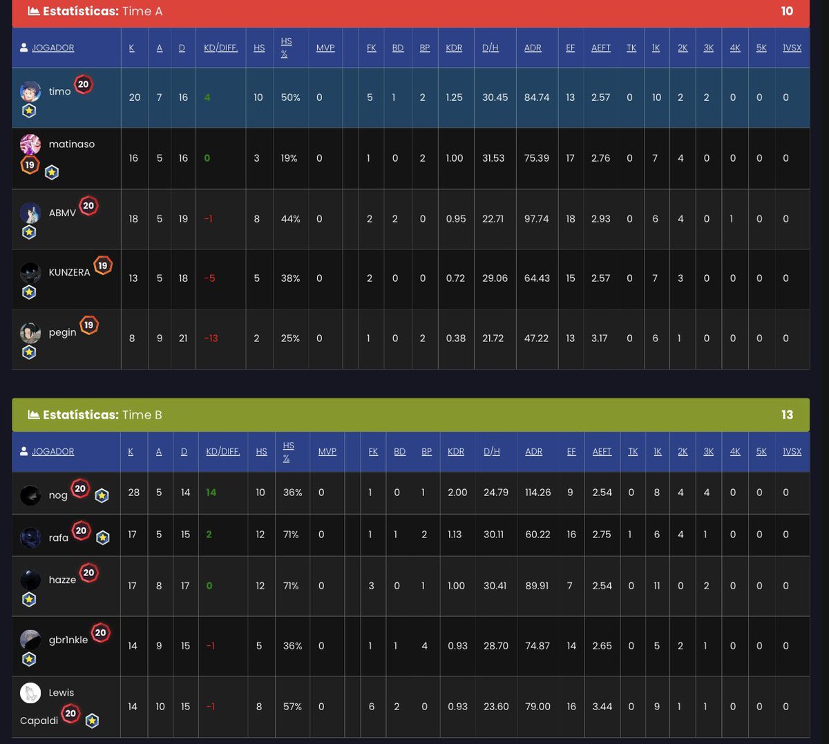 Jogamos a aberta e conseguimos o acesso direto para a Serie B.

Feliz com o desempenho individual solando bomb.😁