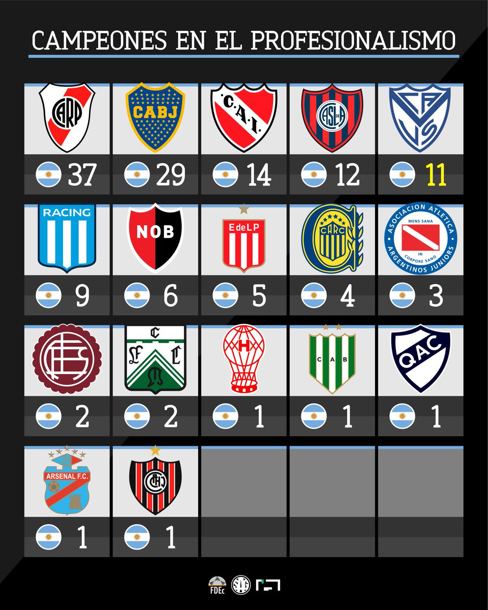 sagfutbol's tweet image. 🇦🇷🔵⚪️ ¡VÉLEZ SARSFIELD CAMPEÓN ARGENTINO!

📊⭐️ Les traemos la lista de campeones de la Primera División de Argentina en el Profesionalismo:

37 - River Plate
29 - Boca Juniors
14 - Independiente
12 - San Lorenzo
11 - VÉLEZ SARSFIELD 🆕
9 - Racing Club
6 - Newell's Old Boys
5 -…