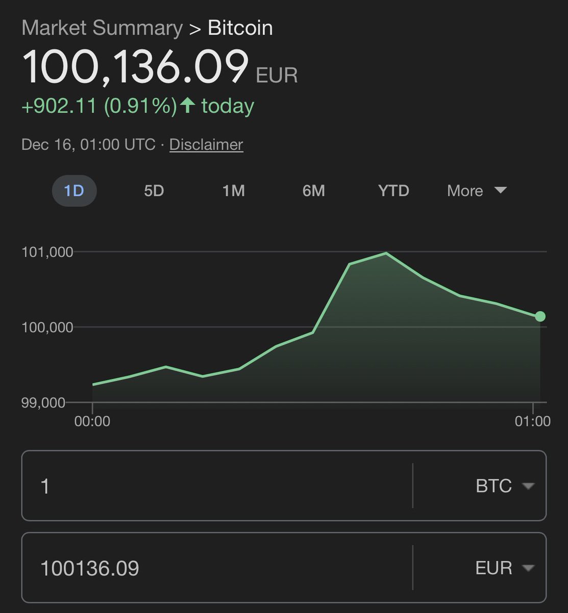 Diditaihuttu's tweet image. For all the Europeans, congrats #bitcoin is now €100.000 🚀🚀🚀🚀🚀

#btc #Btc100k #europe