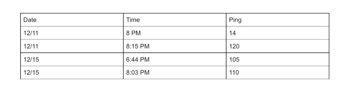 garrettdotcom's tweet photo. @BrightspeedHelp not sure what is going on with evening ping. DL/UL speeds stay stable but ping falls apart. Over 100 every evening into late night.  Restarted everything multiple times on my end and customer service and nothing helped. https://t.co/Jf7wtsQB1B