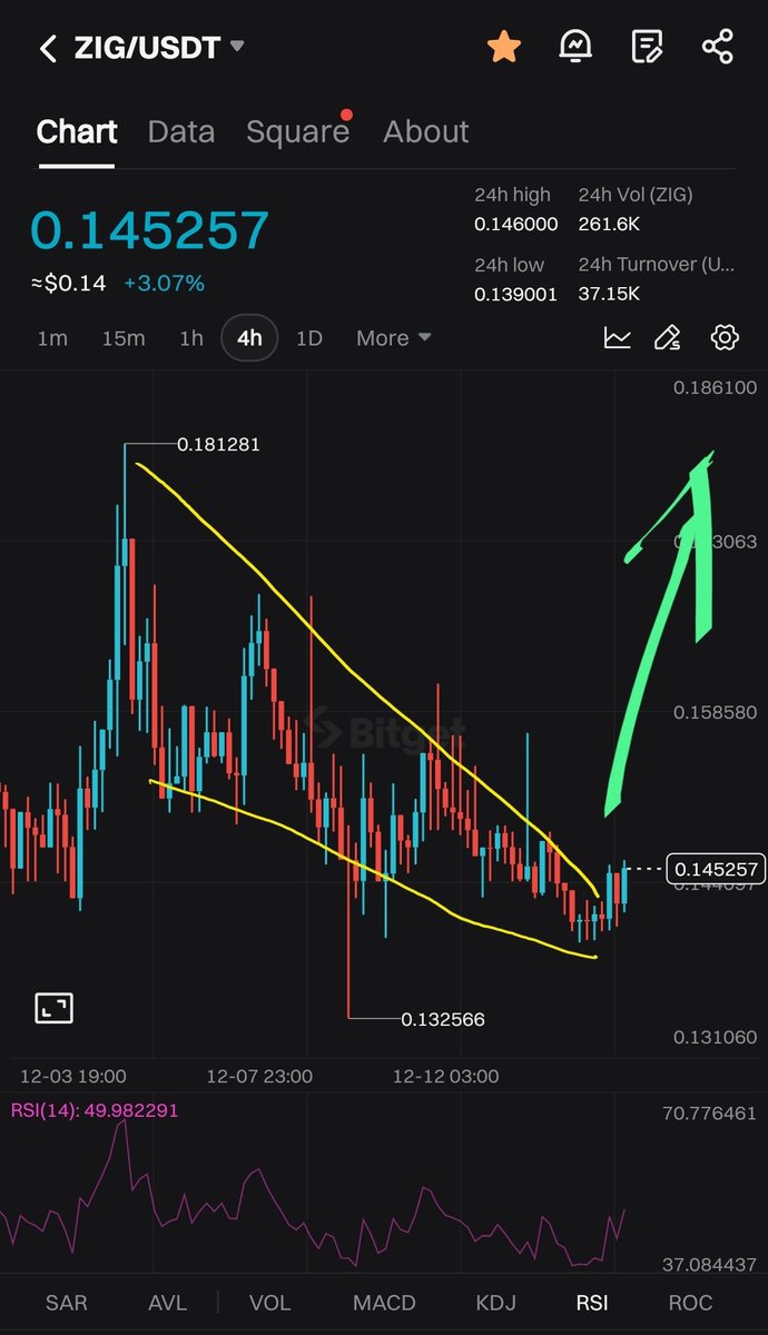CryptoFeras's tweet photo. $ZIG #ZIG
This is looking ready for the next leg up here ✍️
If you want to consider it, better here than fomo when it goes ATH again 🤝
#Zignaly #Zigchain #zigusd https://t.co/xCW1LxF1FM