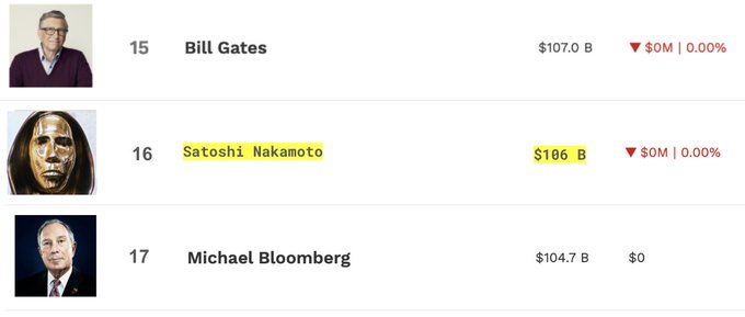 Classement de centi-milliardaires montrant Satoshi Nakamoto