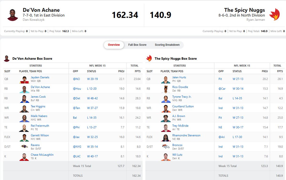 _Jarman_'s tweet photo. GG @Valo_DK
And with that, the Spicy Nuggs season came to an end. Despite starting 2-5 they clawed their way back and went 6-1 down the stretch to make the playoffs. Major changes are coming this off season.
#SpicyNuggs🔥🐔 https://t.co/onUFvEki9m