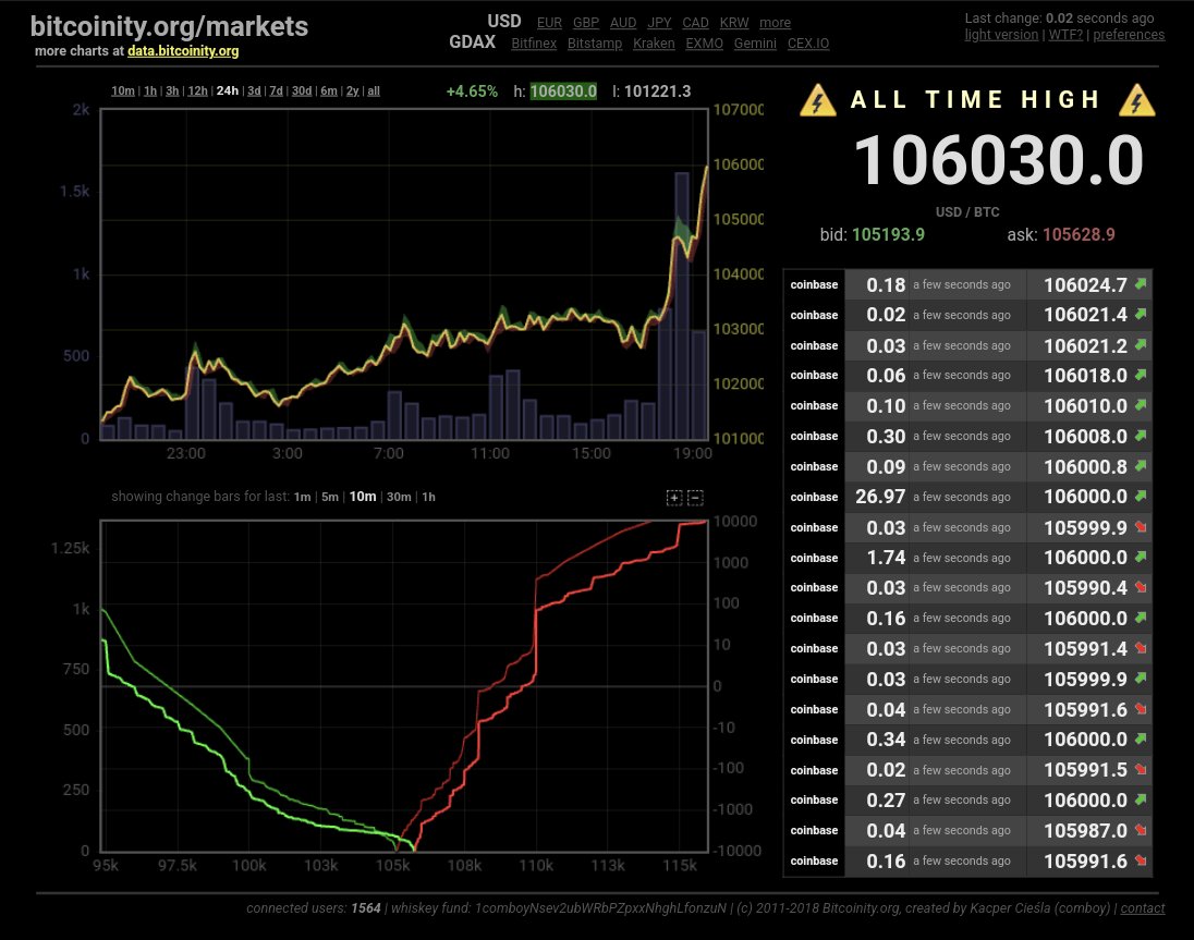 btcrealm1776's tweet photo. @Bitcoinity And already old new LoL
Currently $106.55K
#bitcoinity https://t.co/9iib3esD2M