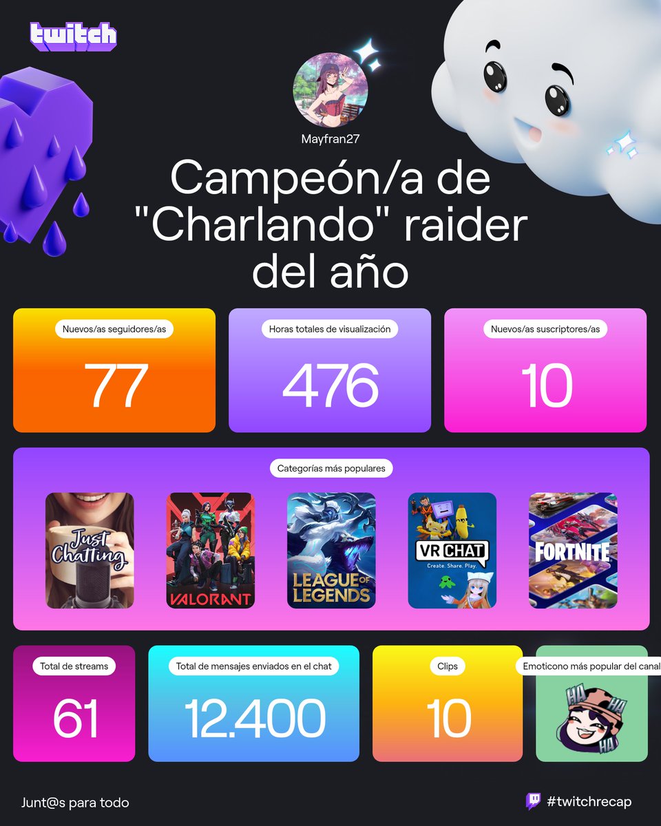 mayfran048's tweet photo. Jajajajajas supere mi récord 🥹💖👏👏 graciass a todos los que esperaron esos 61 streams, los quiero muchísimo 🥹💖💖 https://t.co/IB5pYDDIuz