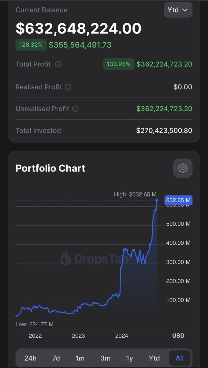 Can’t believe I’m up $355M this year🤑
