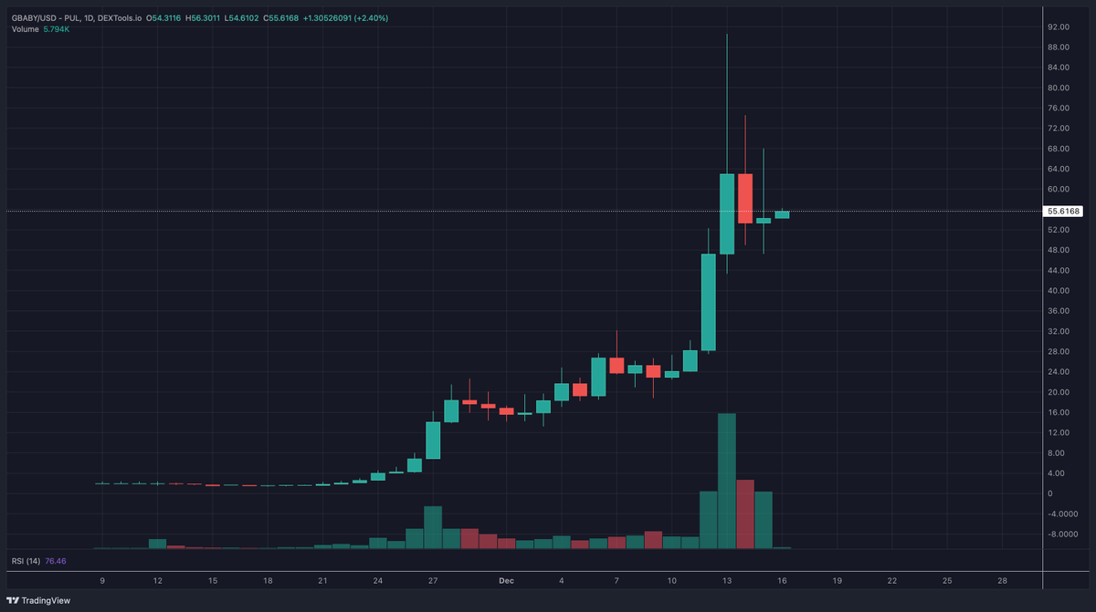 GunnarCrypto's tweet photo. $GBABY Sellers are exhausted! 

#InTheKnow #PulseChain #Atropa

https://t.co/ZNCpnKnx0Z 

 $PLS $PLSX $HEX $INC $pDAI $pWBTC $pTGC $UFO $BEAR https://t.co/J1j5myWtnH