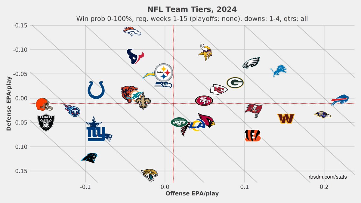benbbaldwin's tweet image. The Bills offense is a death machine