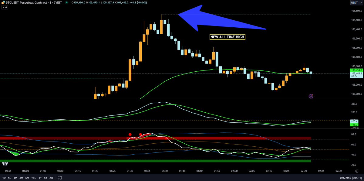 This was an excellent pump... BTC thank you for new ATH! 😱