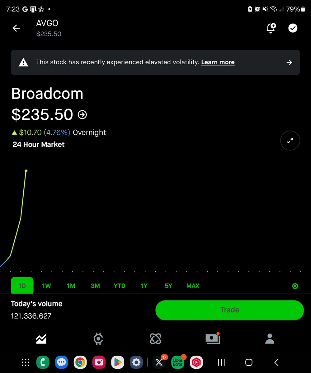Vadjym's tweet photo. Broadcom is going crazy #avgo https://t.co/M7L4EUbPo4