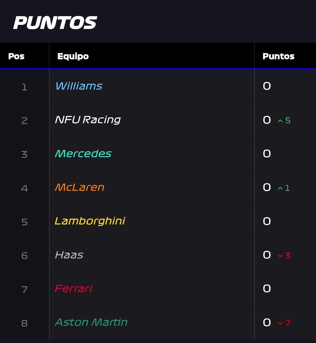 elGordoCiclon's tweet photo. EQUIPOS Y PILOTOS DE LA F2TW
CONFIRMADOS. https://t.co/RTUYkCI10S