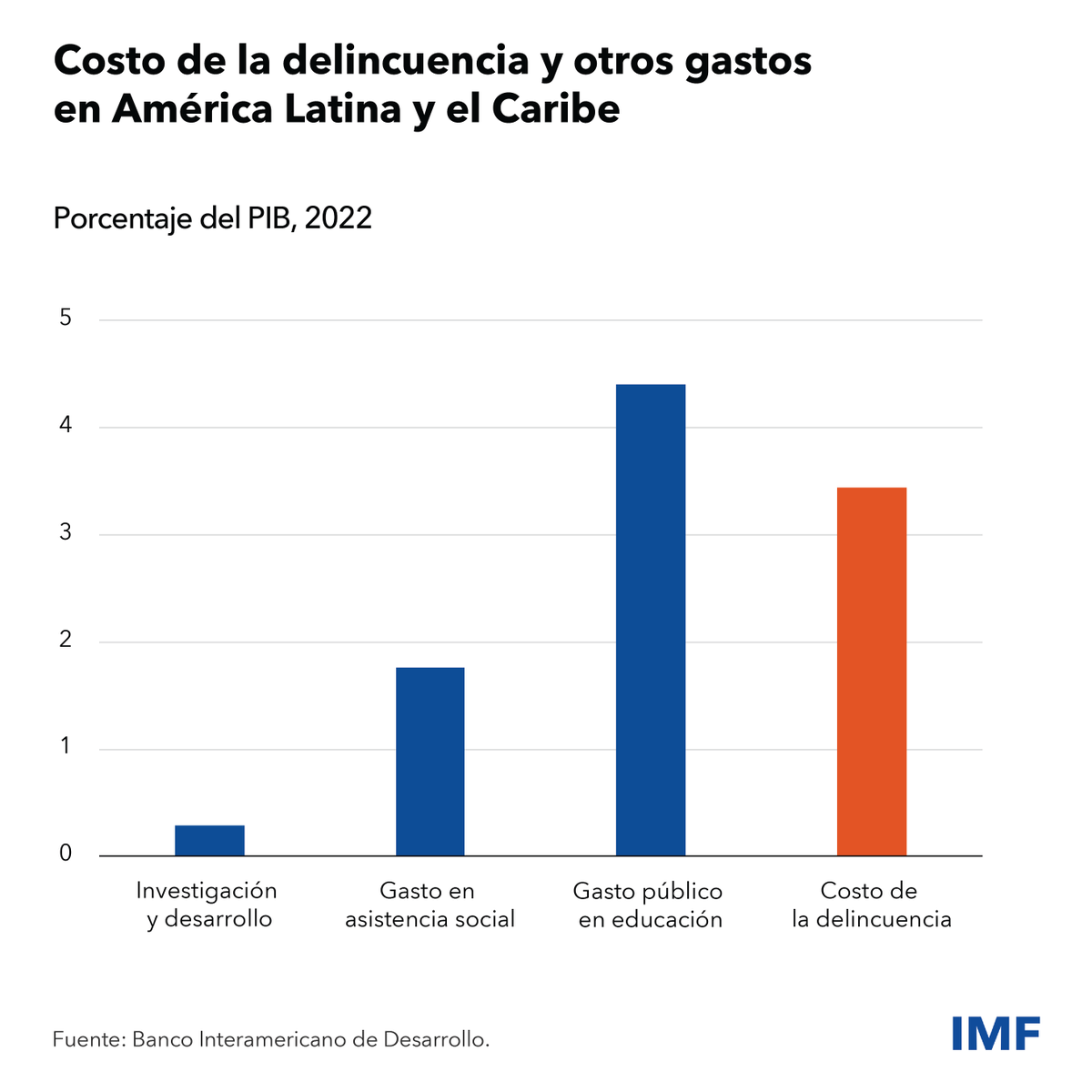 FMInoticias's tweet photo. Para combatir la delincuencia transnacional se requiere cooperación regional. Los países deben aunar fuerzas con iniciativas coordinadas que afiancen las instituciones y movilicen recursos para soluciones sostenibles. Lea más en nuestro blog con @the_IDB https://t.co/NolLK9jfXT https://t.co/JJgRuwChM8