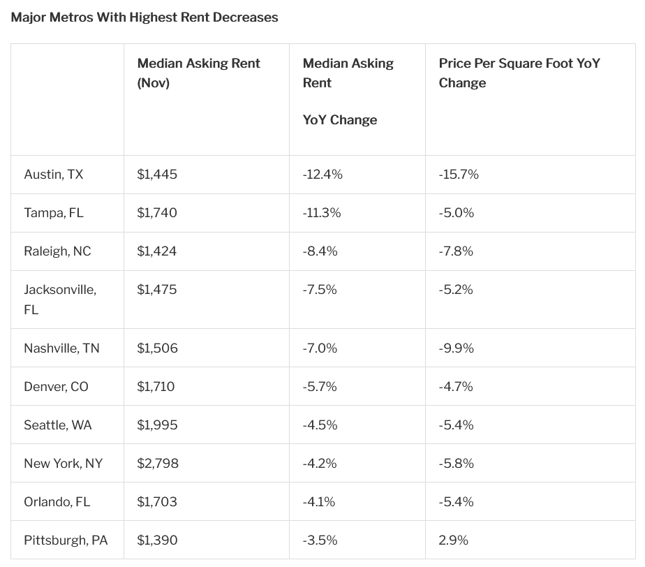 zerohedge's tweet photo. Austin housing bubble go pop https://t.co/3I7y2eTzaX