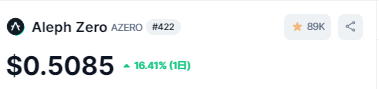 Ultimae_Crypto's tweet photo. $AZERO は現在0.5ドルです
内緒ですが、中長期的に1.56ドルまで上昇します

現在価格から+210%の上昇となります

このポストをスクリーンショット。
