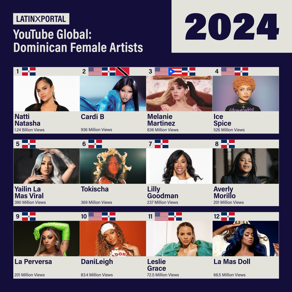 latinxportal's tweet photo. Most Viewed Female Artists with Dominican Ancestry on YouTube Global (2024)

1 @NattiNatasha: 1.24B
2 @iamcardib: 936M
3 @MelanieLBBH: 836M
4 @icespicee_: 526M
5 @yailinlamsviral: 390M https://t.co/msF0ZhsdZf