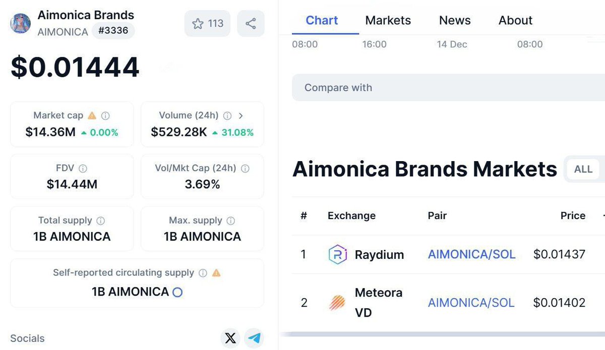 mivsanmod's tweet photo. AUTO DAPAT $8 INSTAN !!!

New Airdrops : Aimonica
🏷 Reward : 350 Tokens ~ $8
🪂 Register : https://t.co/o3M7rZRrXb
➖ Join Telegram 
➖ Follow Twitter &amp; Retweet 
➖ Submit SOL Address
➖️ LFG https://t.co/9zbVRlaYtP