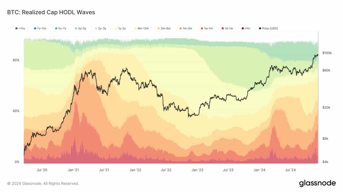NEW: 🟠 Long-term #Bitcoin holders have started selling, except for those who have held for more than seven years, reducing their overall holding from over 60% to around 50%.