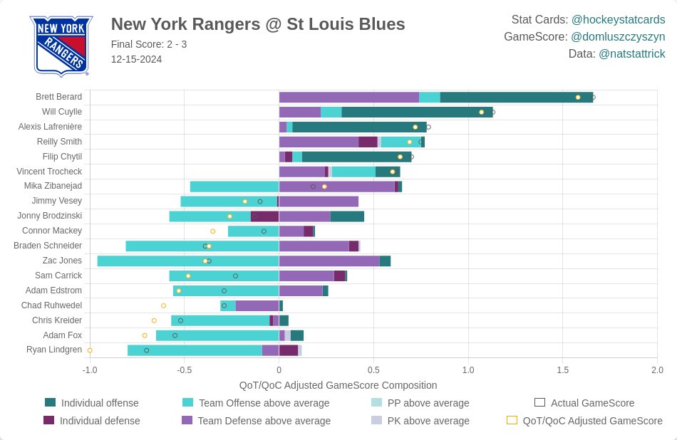 hockeystatcards's tweet photo. #NHL GameScore Impact Card for New York Rangers on 2024-12-15:
#NYR #Rangers https://t.co/0WjMLs21ov