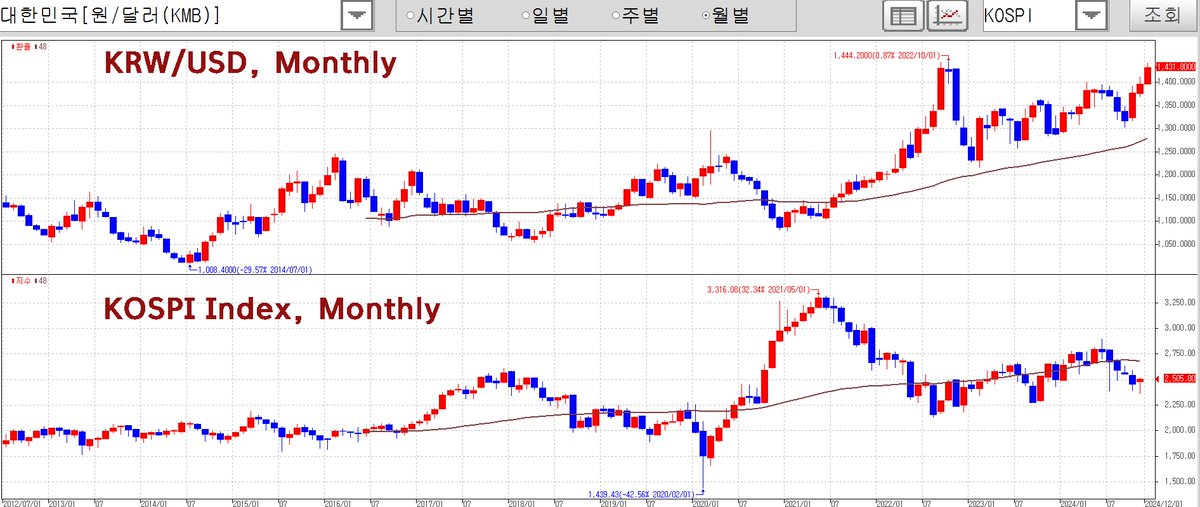 BomteLand's tweet photo. [4/4]
Comparing the KRW/USD and KOSPI index from July 2017 to the present https://t.co/b71RDyGEPb
