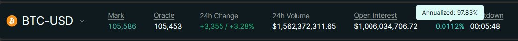 Why are funding rates on Hyperliquid always so high?

Funding for BTC longs on Hyperliquid now is 10x more expensive than on cexes.