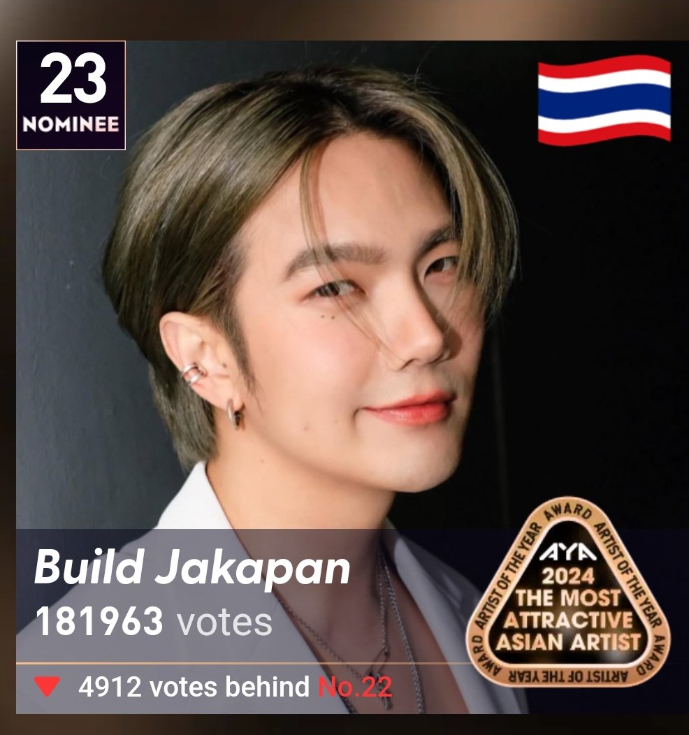 I vote #BuildJakapan for 2024 THE MOST ATTRACTIVE ASIAN ARTIST.
Current Rank: 23
#AYAWARD #AYA
 ayaglobal.club/idol/155/?sid=…