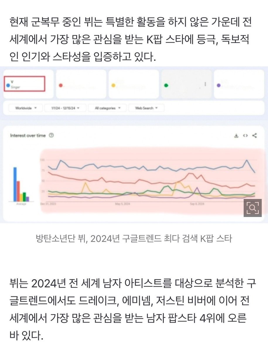 "V, who is currently serving in the military, is proving his unrivaled popularity and star quality by becoming the K-pop star receiving the most attention around the world, even though he is not doing any special activities."

Look at the gap to second place! amazing!