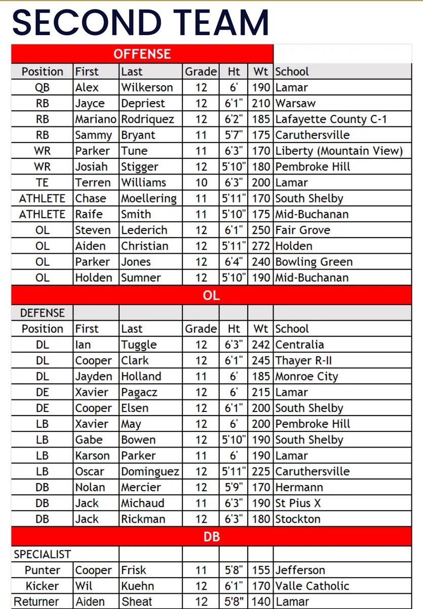 Blessed to be an All-State LB