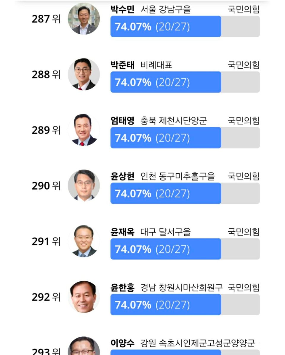 wpdlatm10's tweet photo. 국회 출석율 근황.

국회의원 수준 보면 그 지역구 주민들 수준이 보이는 거 아님? 물론 민주당및 조국혁신당 동지 여러분들은 제외하고. https://t.co/tgsQpymEfL