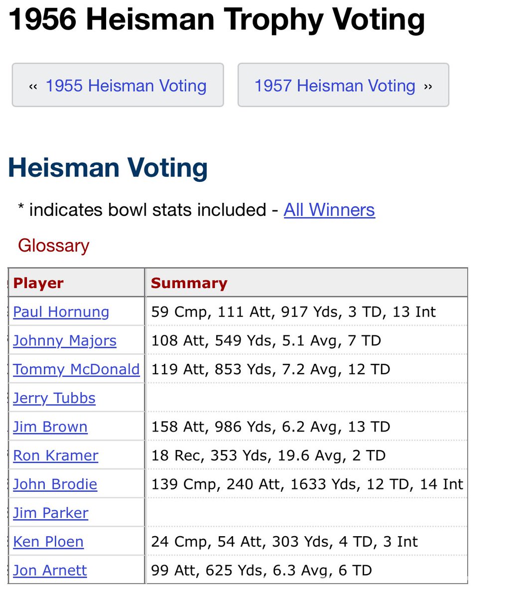 Many Vol faithful like to talk about the 97 Heisman Heist. As bad as that was, Johnny Majors had it worse. Imagine getting beat out by someone on a 2-10 team whose TD/Int ratio was 3:13 🤔. System has always been shady