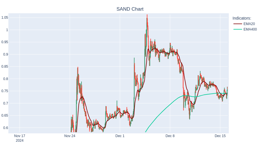 LIQUIDATE SHORT SAND at 0.76$. ROI :-3.61%  #TradingBot #Cryptocurrency #SAND