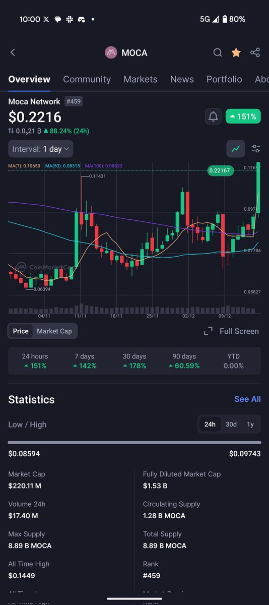 tylerdurden88's tweet photo. This is just the start with @Official_Upbit listing. South Korea will be a massive market for crypto, especially with Moca via our SK partnership and reach to 28m KYC users. 

You all deserve it and we are excited to share about Moca 3.0 with you. https://t.co/AYCKsjDXTv